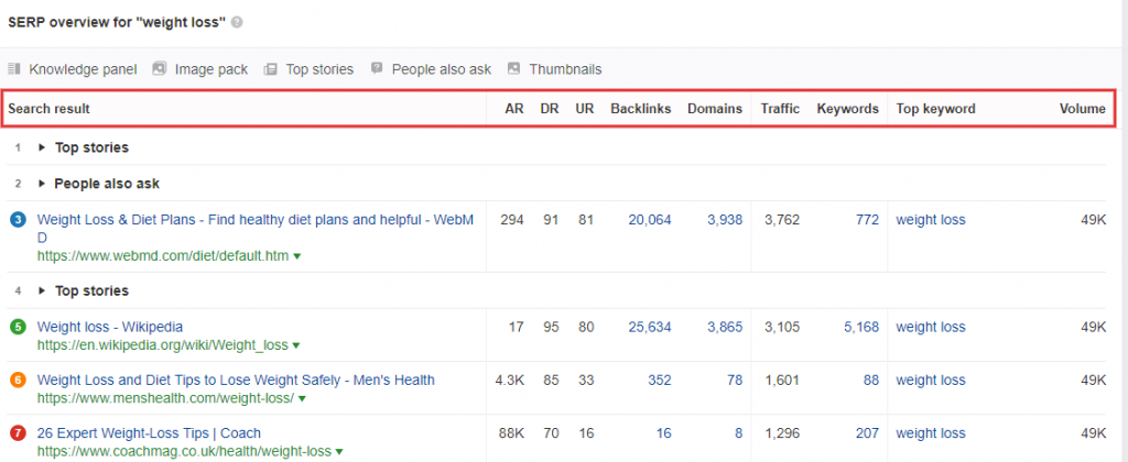 Ahrefs SERP overview