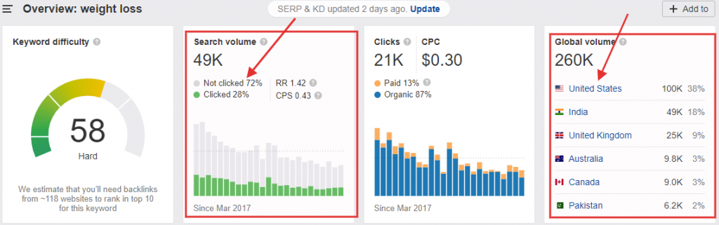 Ahrefs keyword volume