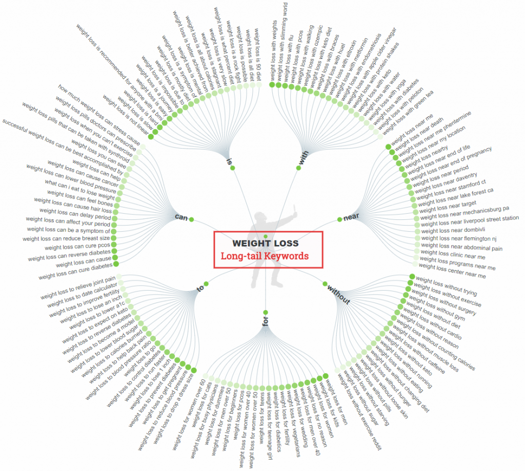 Answer the Public visualization