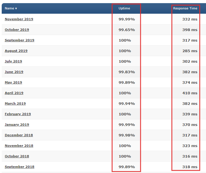 Hostinger uptime on pingdom stat