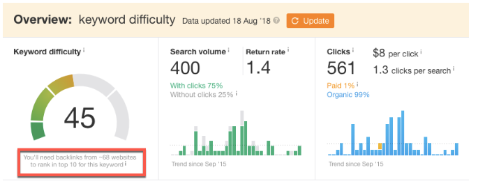 Keyword Difficulty example