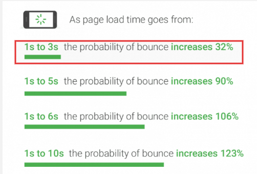 Google - Page load times