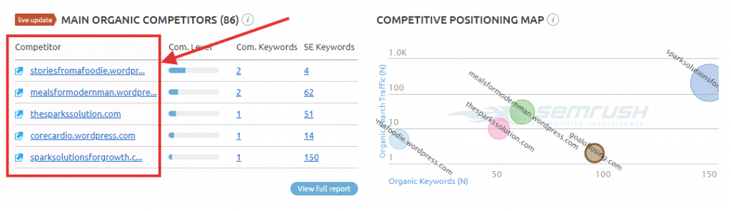 SEMrush competitors list