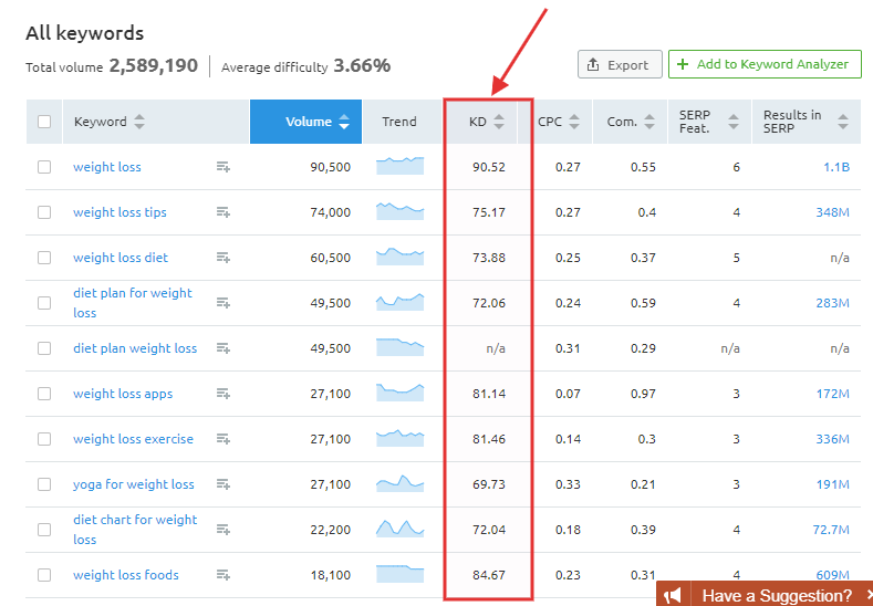 SEMrush keyword difficulty