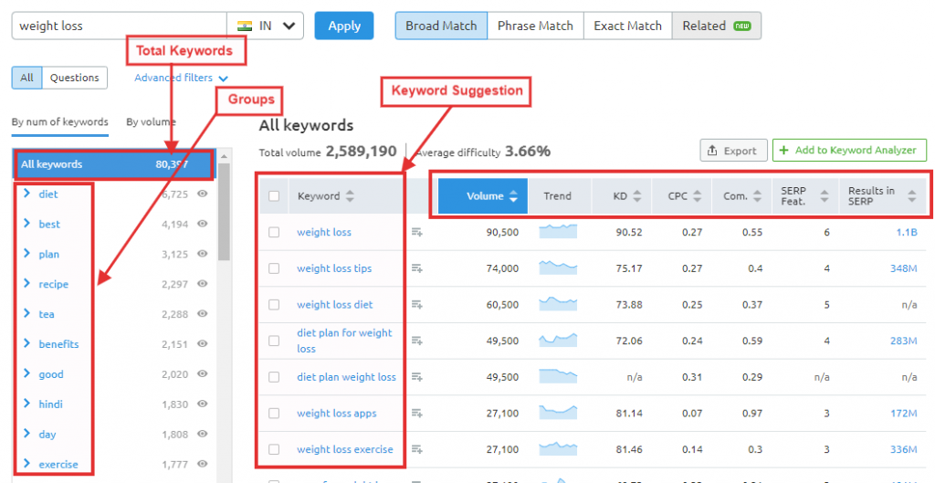 SEMrush Keyword Analytics