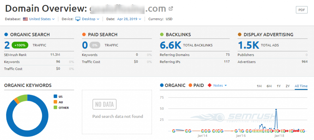 SEMrush domain overview details
