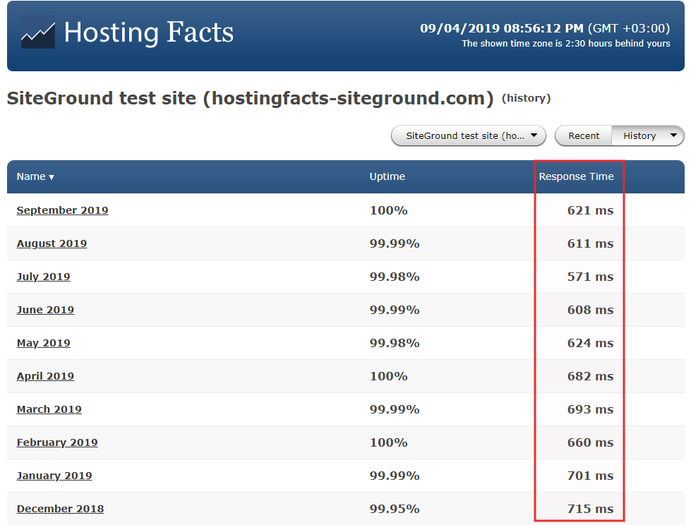 Siteground Fast server speed