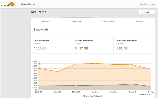 Siteground traffic details with CDN