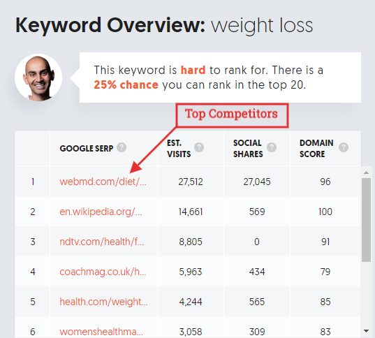 Ubersuggest competitors webpages