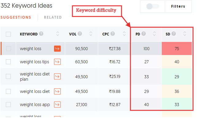 Ubersuggest, PD & SD data