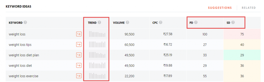 Ubersuggest trend, PD & SD data