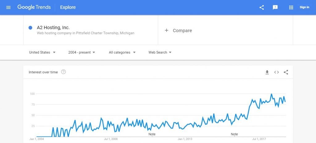 A2 Google Trends