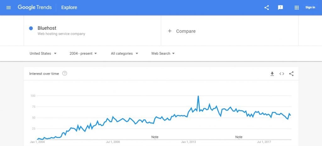 Blue Host Google Trends