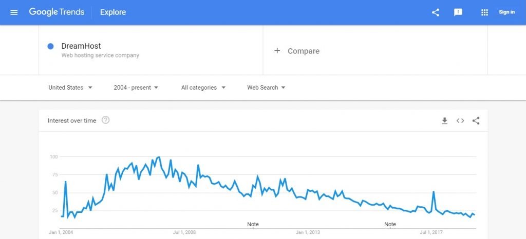 Dream Host Google Trends