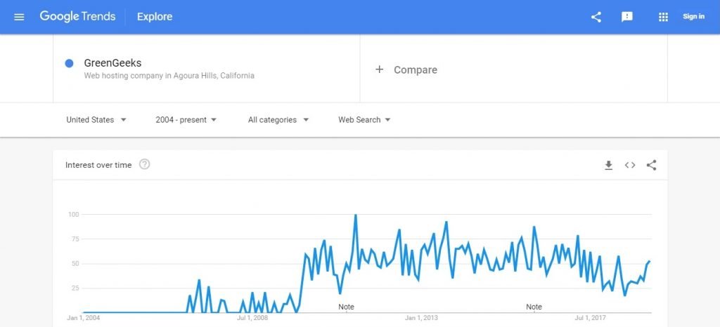Green Geeks Google Trends