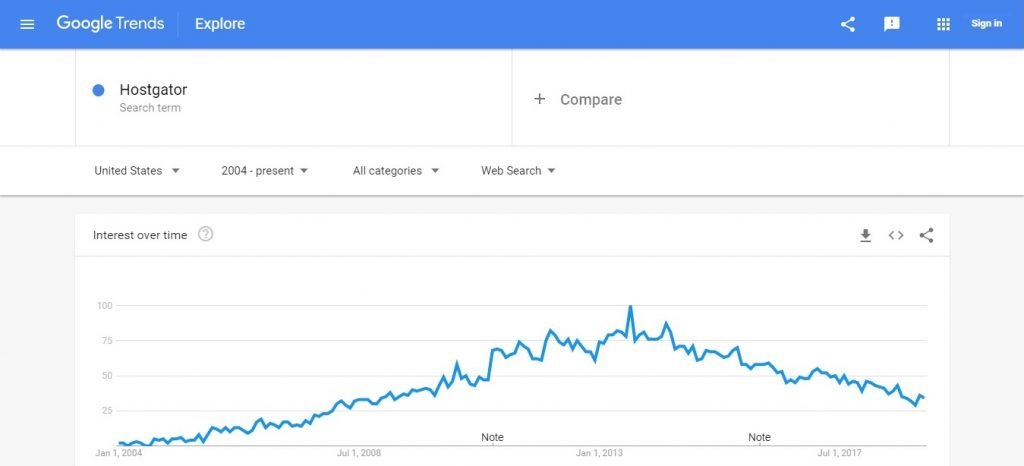 Hostgator Google Trends