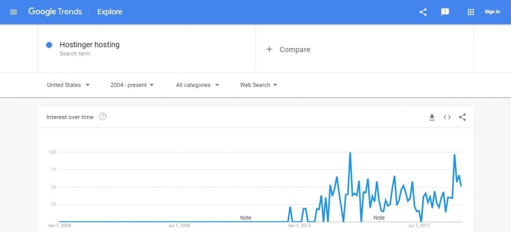Hostinger Google Trends