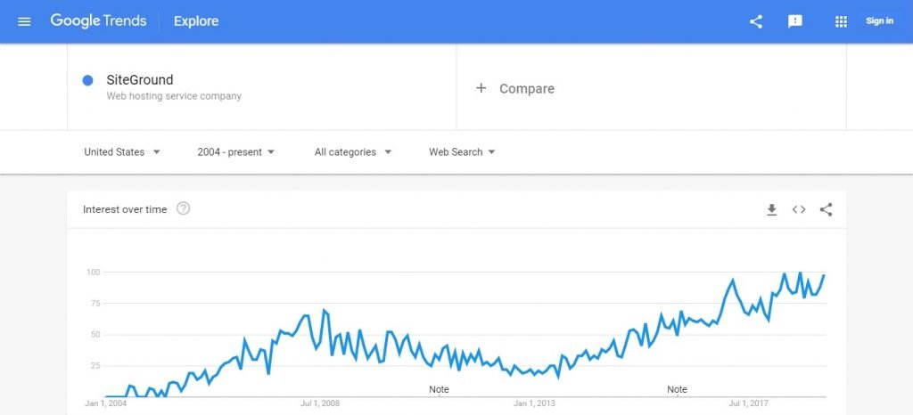 Siteground Google Trends