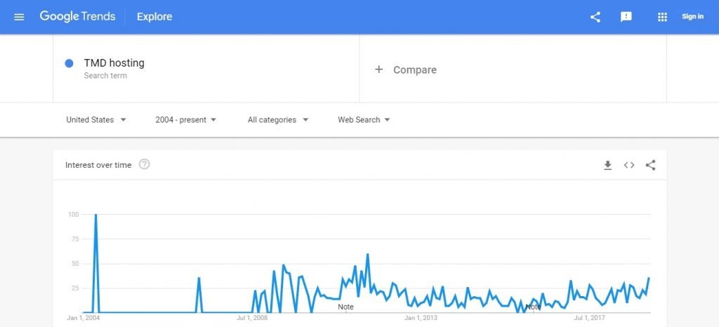 TMD Google Trends